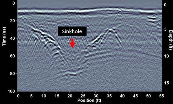 Road ground penetrating radar detecting sinkholes