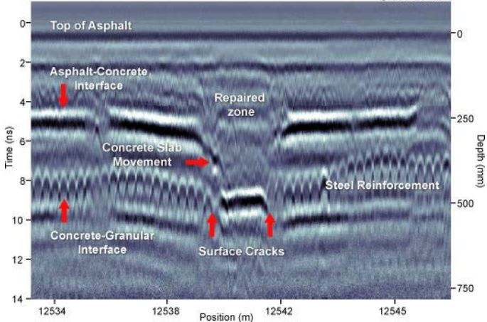 GPR detecting road surface problems