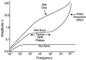 radar Amplitude-frequency