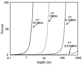 signal Attenuation-depth