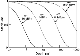 radar signals decay